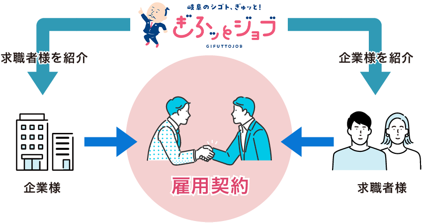 ニーズにマッチした、最適な人材をご紹介いたします。